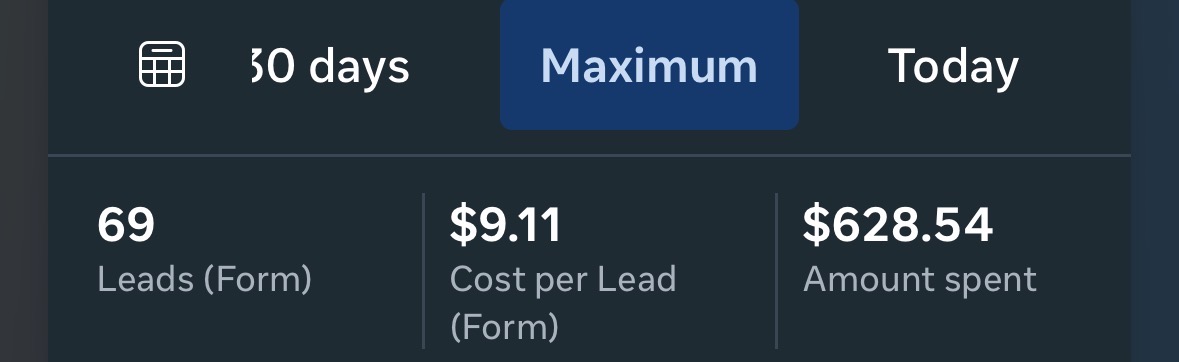 69 leads, $9.11 cost per lead, $628.54 spent